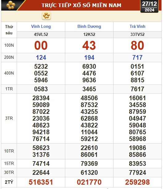 Kết quả xổ số hôm nay, 27-12: Vĩnh Long, Bình Dương, Trà Vinh, Ninh Thuận, Hải Phòng...- Ảnh 1.