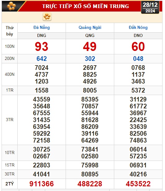 Kết quả xổ số hôm nay, 28-12: TP HCM, Long An, Bình Phước, Hậu Giang, Đà Nẵng...- Ảnh 2.