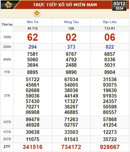 Kết quả xổ số hôm nay, 3-12: Bến Tre, Vũng Tàu, Bạc Liêu, Đắk Lắk, Quảng Nam...- Ảnh 1.