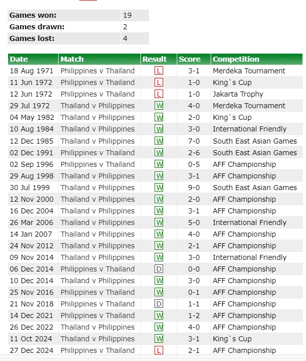 Soi tỉ số trận Thái Lan - Philippines ASEAN Cup 2024: Voi chiến phục hận- Ảnh 4.