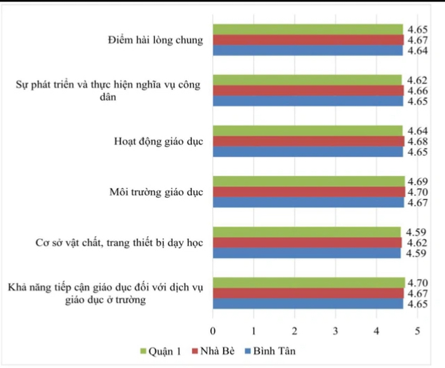 TP HCM: Điểm hài lòng của học sinh huyện Nhà Bè cao hơn quận 1 và Bình Tân- Ảnh 2.