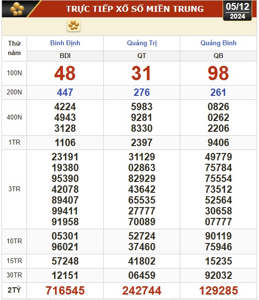 Kết quả xổ số hôm nay, 5-12: Tây Ninh, An Giang, Bình Thuận, Bình Định, Hà Nội...- Ảnh 2.