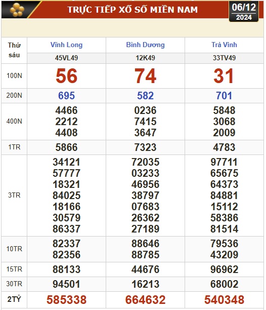 Kết quả xổ số hôm nay, 6-12: Vĩnh Long, Bình Dương, Trà Vinh, Ninh Thuận, Hải Phòng...- Ảnh 1.