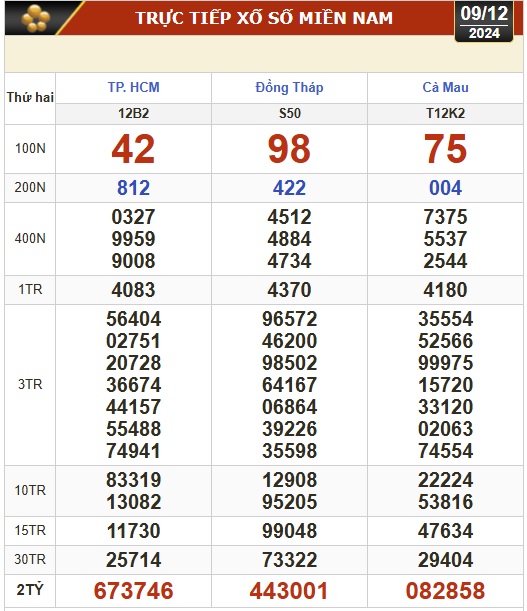 Kết quả xổ số hôm nay, 9-12: TP HCM, Đồng Tháp, Cà Mau, Phú Yên, Hà Nội...- Ảnh 1.