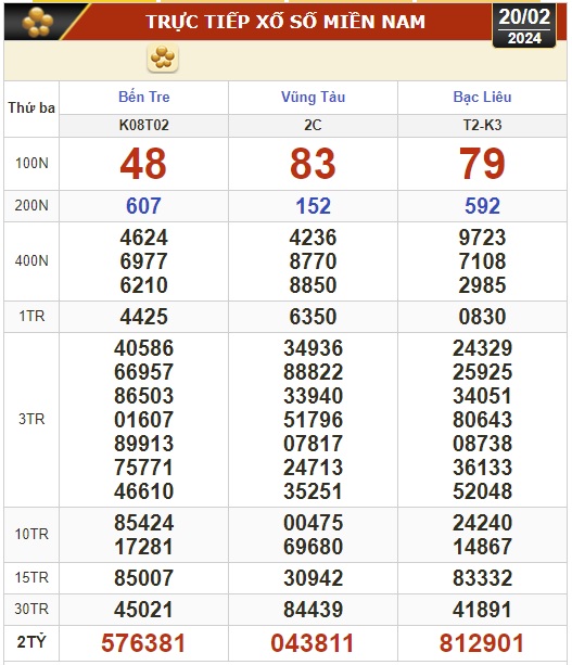 Kết quả xổ số hôm nay (20-2): Bến Tre, Vũng Tàu, Bạc Liêu, Đắk Lắk, Quảng Nam, Quảng Ninh- Ảnh 1.