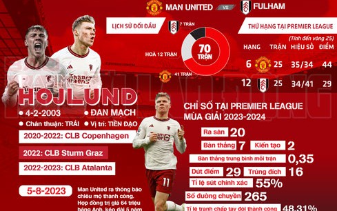 Man United: Chờ Hojlund bùng nổ