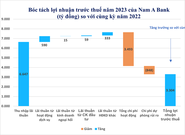 Những hoạt động kinh doanh nổi bật của Nam A Bank trong năm 2023- Ảnh 1.