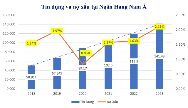 Những hoạt động kinh doanh nổi bật của Nam A Bank trong năm 2023- Ảnh 7.
