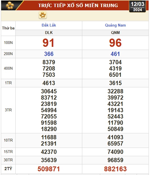 Kết quả xổ số hôm nay (12-3): Bến Tre, Vũng Tàu, Bạc Liêu, Đắk Lắk, Quảng Nam, Quảng Ninh- Ảnh 2.