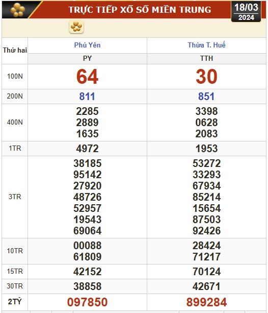Kết quả xổ số hôm nay (18-3): TP HCM, Đồng Tháp, Cà Mau, Phú Yên, Hà Nội...- Ảnh 2.