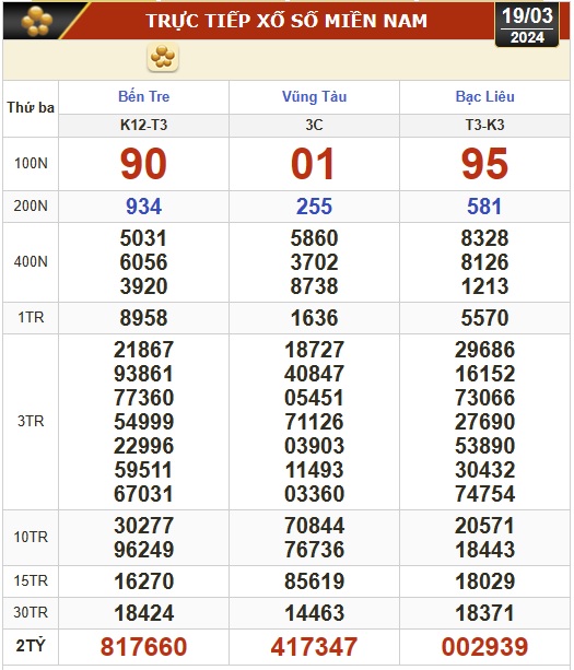 Kết quả xổ số hôm nay (19-3): Bến Tre, Vũng Tàu, Bạc Liêu, Đắk Lắk, Quảng Nam, Quảng Ninh- Ảnh 1.