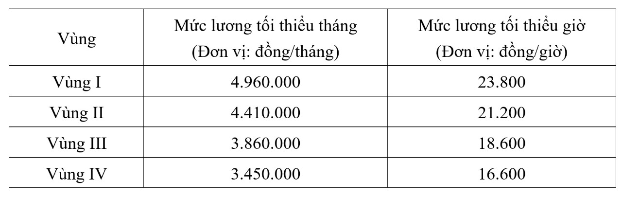 Bộ LĐ-TB-XH đề xuất tăng lương tối thiểu vùng từ 1-7- Ảnh 3.