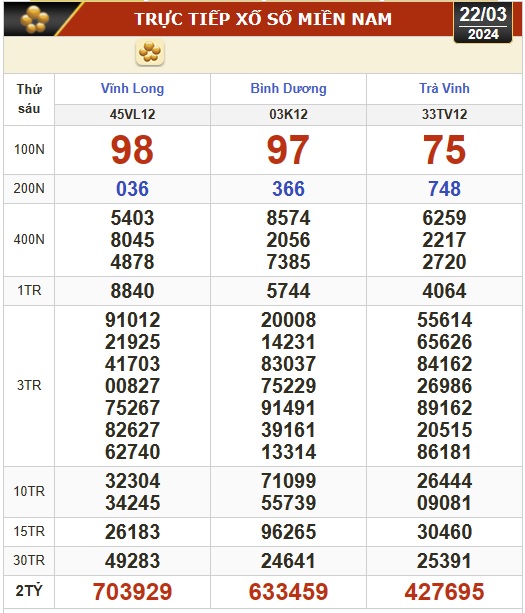 Kết quả xổ số hôm nay (22-3): Vĩnh Long, Bình Dương, Trà Vinh, Ninh Thuận, Hải Phòng...- Ảnh 1.