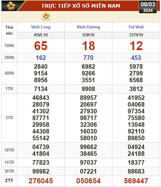 Kết quả xổ số hôm nay (8-3): Vĩnh Long, Bình Dương, Trà Vinh, Ninh Thuận, Hải Phòng...- Ảnh 1.