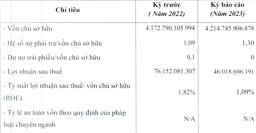 Lợi nhuận doanh nghiệp của Shark Việt lao dốc- Ảnh 1. Lợi nhuận doanh nghiệp của Shark Việt lao dốc- Ảnh 1.