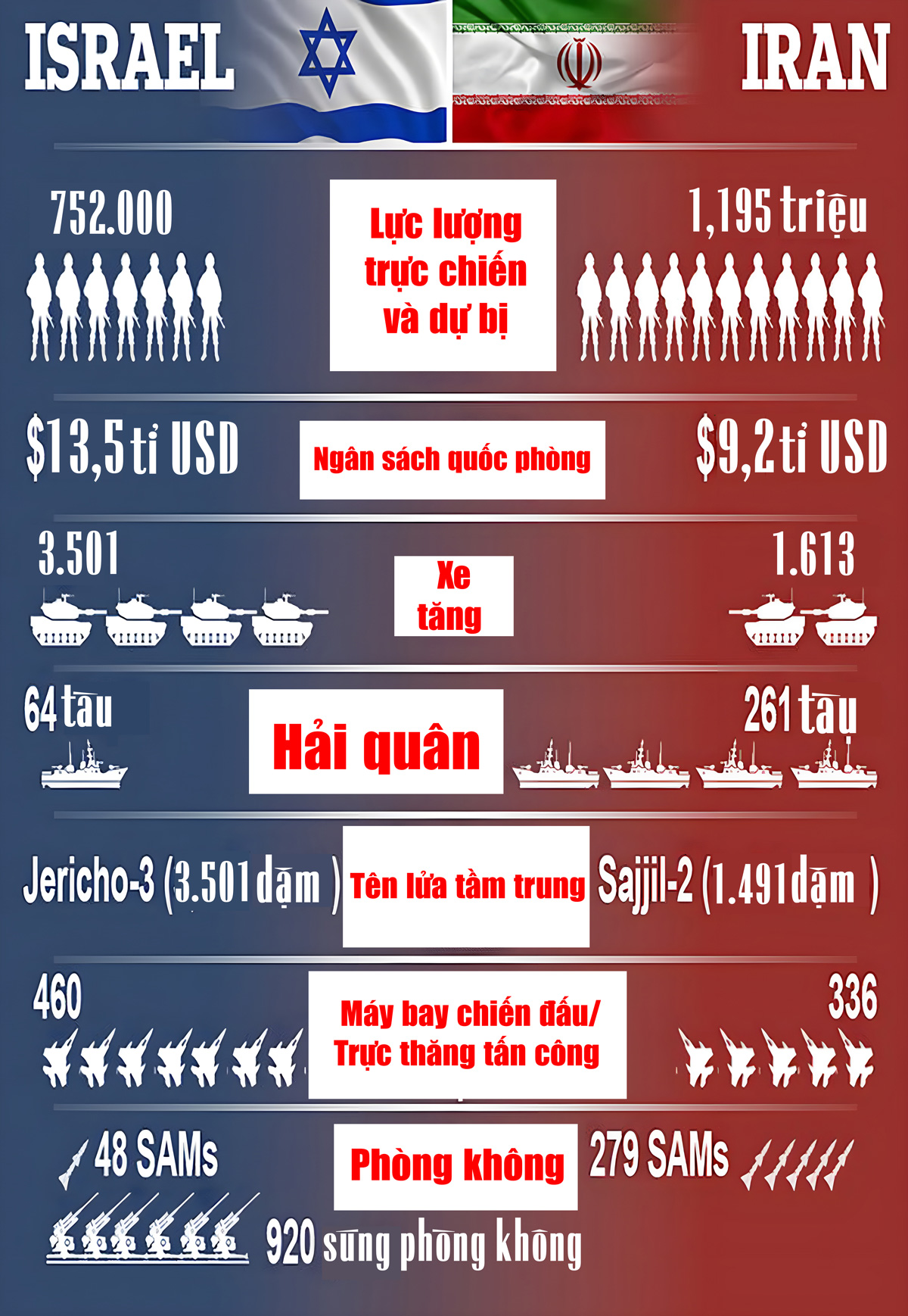 So sánh sức mạnh giữa Israel và Iran. Đồ họa: Daily Mail – Việt hóa: Thanh Long