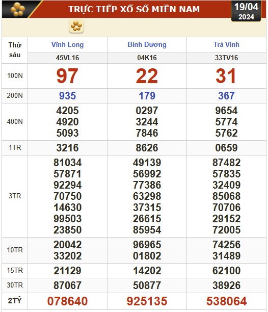 Kết quả xổ số hôm nay (19-4): Vĩnh Long, Bình Dương, Trà Vinh, Hải Phòng...- Ảnh 1.