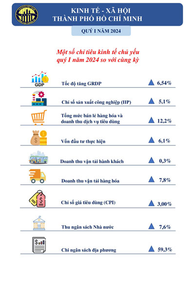 Những số liệu cho thấy thành phố đang có chuyển mình ấn tượng  Ảnh CỤC THỐNG KÊ TP HCM