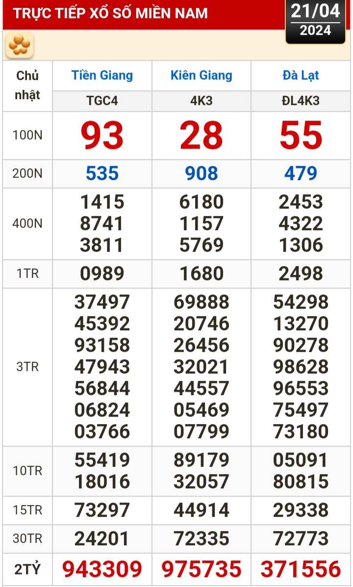 Kết quả xổ số hôm nay (21-4): Tiền Giang, Kiên Giang, Đà Lạt, Khánh Hòa ...