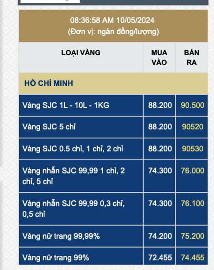 Tăng sốc, giá vàng miếng SJC vượt xa 90 triệu đồng/lượng- Ảnh 2.