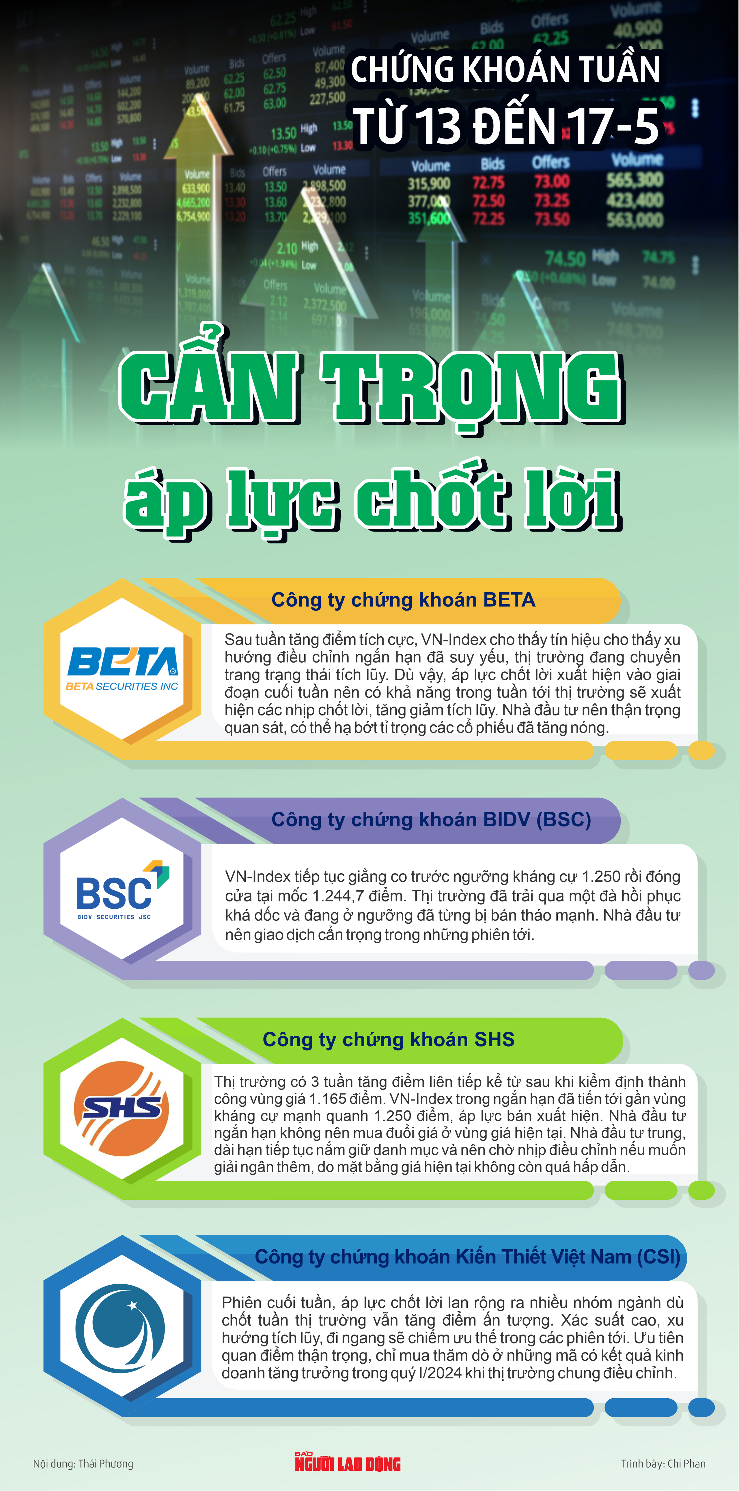 Infographic: Chứng khoán tuần tới (từ 13 đến 17-5): Cẩn trọng áp lực chốt lời - Ảnh 1.