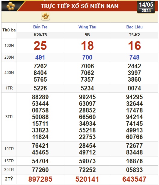 Kết quả xổ số hôm nay (14-5): Bến Tre, Vũng Tàu, Bạc Liêu, Đắk Lắk, Quảng Nam...- Ảnh 1.