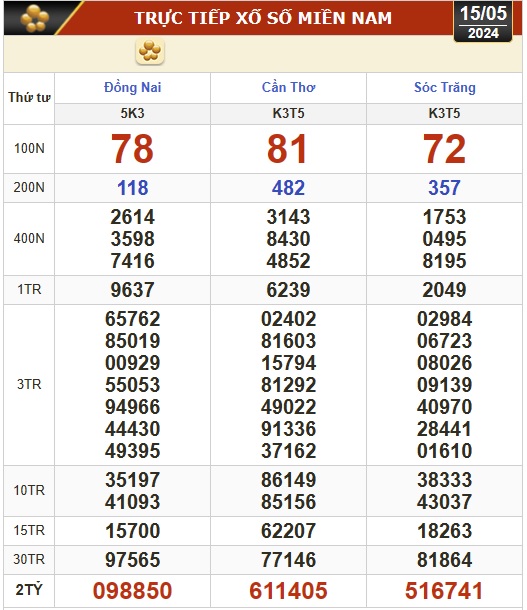 Kết quả xổ số hôm nay, 15-5: Đồng Nai, Cần Thơ, Sóc Trăng, Đà Nẵng, Khánh Hòa...- Ảnh 1.