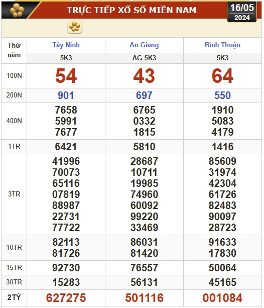 Kết quả xổ số hôm nay (16-5): Tây Ninh, An Giang, Bình Thuận, Bình Định, Hà Nội...- Ảnh 1.
