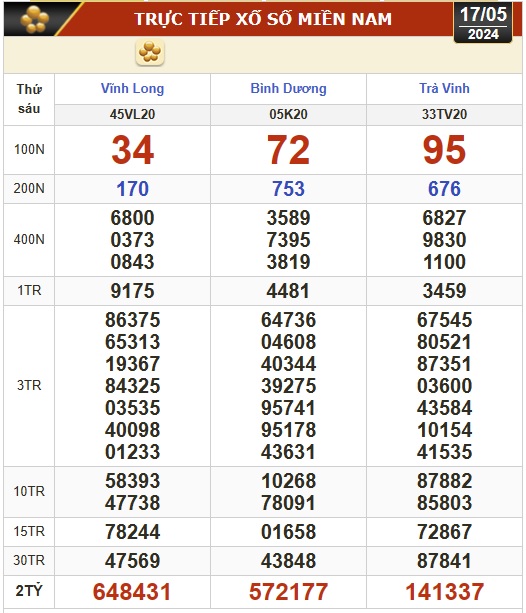 Kết quả xổ số hôm nay (17-5): Vĩnh Long, Bình Dương, Trà Vinh, Hải Phòng...- Ảnh 1.