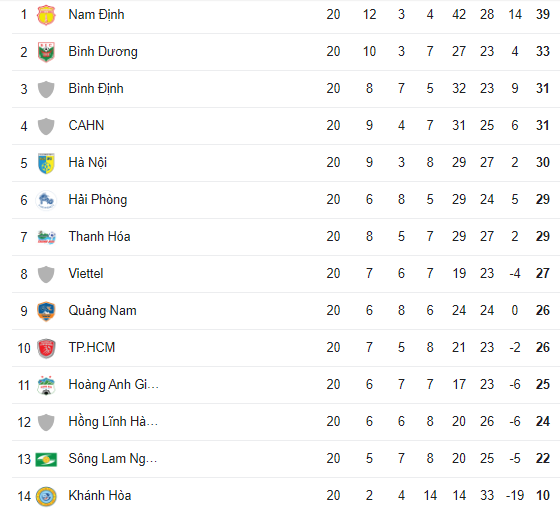 Vòng 20 V-League 2023-2024: Nam Định tiếp tục thua, tốp 2 không thay đổi- Ảnh 3.