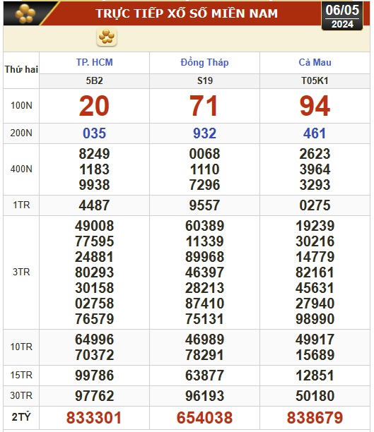 Kết quả xổ số hôm nay, 6-5: TP HCM, Đồng Tháp, Cà Mau, Phú Yên, Hà Nội...- Ảnh 1.