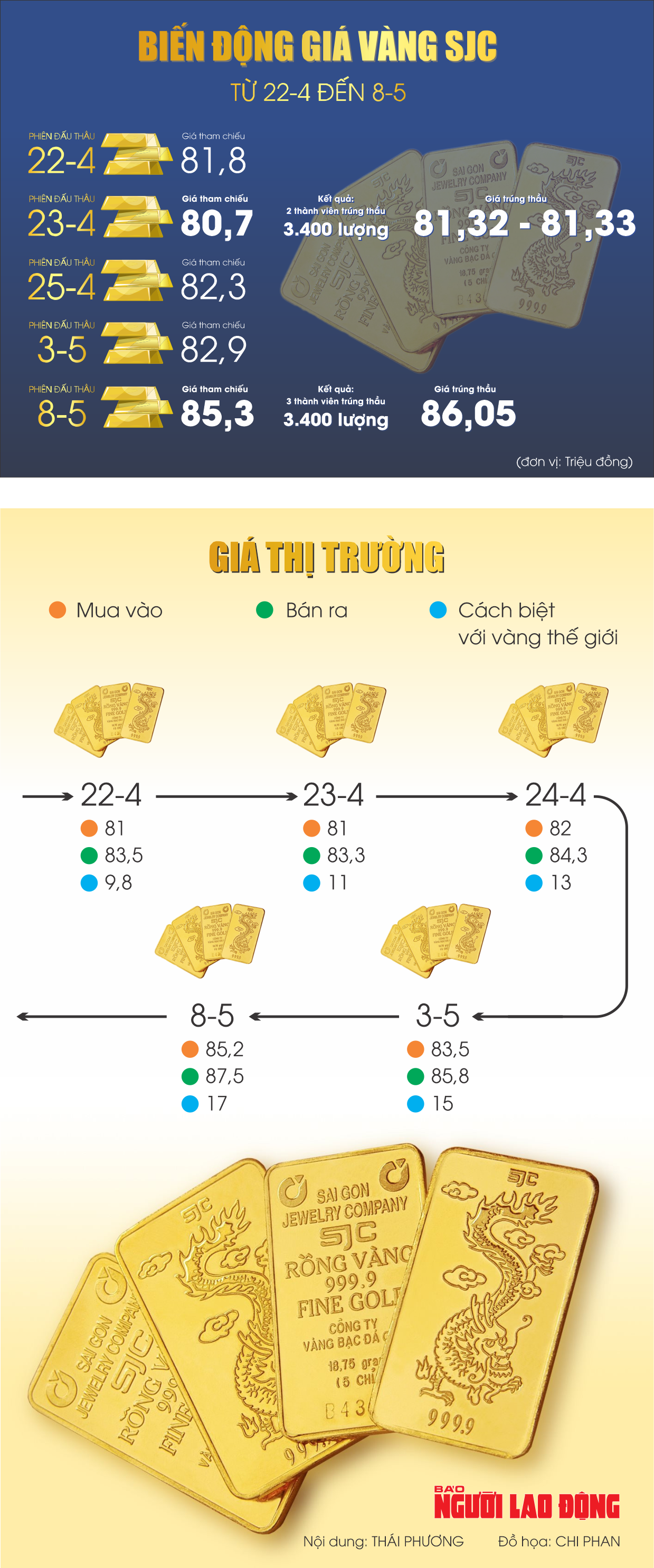 Giá vàng miếng SJC tăng hơn 5 triệu đồng sau 5 phiên đấu thầu- Ảnh 1.