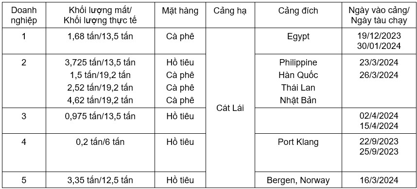 8 lô hàng bị báo cáo “rút ruột” tại cảng Cát Lái- Ảnh 1. 8 lô hàng bị báo cáo “rút ruột” tại cảng Cát Lái- Ảnh 1.