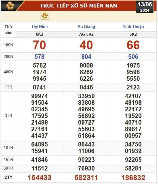 Kết quả xổ số hôm nay (13-6): Tây Ninh, An Giang, Bình Thuận, Bình Định, Hà Nội...- Ảnh 1.