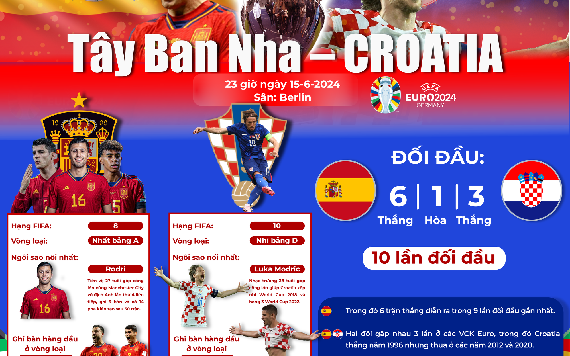 Tây Ban Nha - Croatia (23 giờ ngày 15-6): Chung kết sớm ở bảng 
