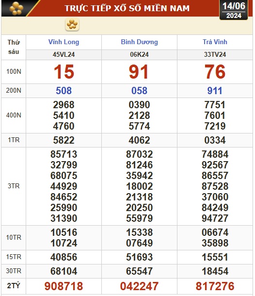 Kết quả xổ số hôm nay, 14-6: Vĩnh Long, Bình Dương, Trà Vinh, Hải Phòng...- Ảnh 1.