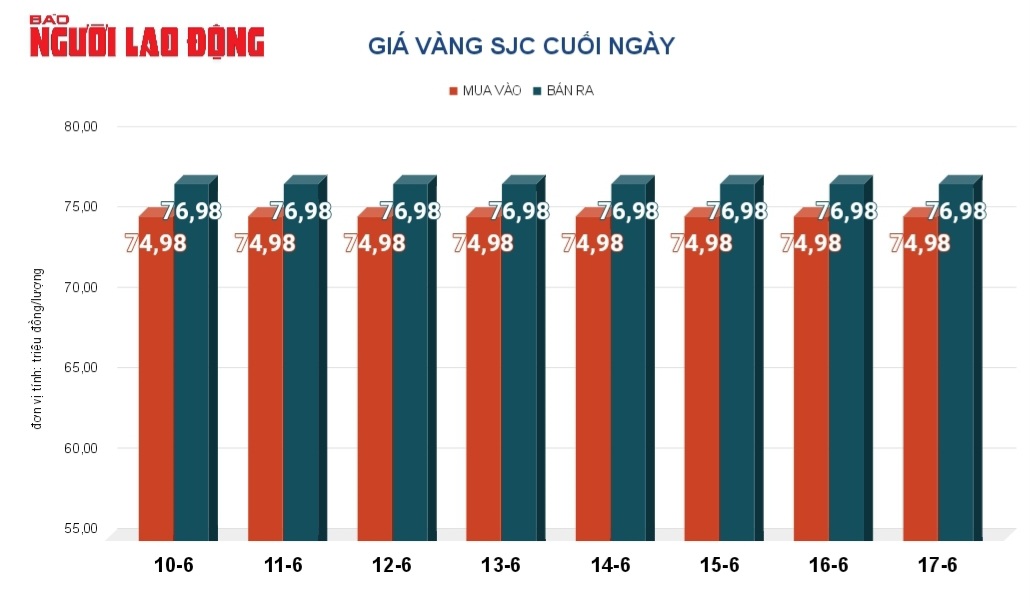 Giá vàng hôm nay, 18-6: Quay đầu đi xuống- Ảnh 2. Giá vàng hôm nay, 18-6: Quay đầu đi xuống- Ảnh 2.