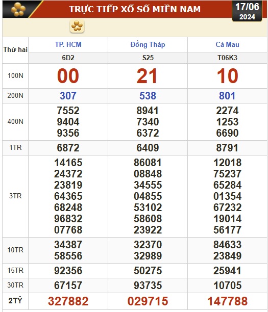 Kết quả xổ số hôm nay, 17-6: TP HCM, Đồng Tháp, Cà Mau, Phú Yên, Hà Nội...- Ảnh 1.