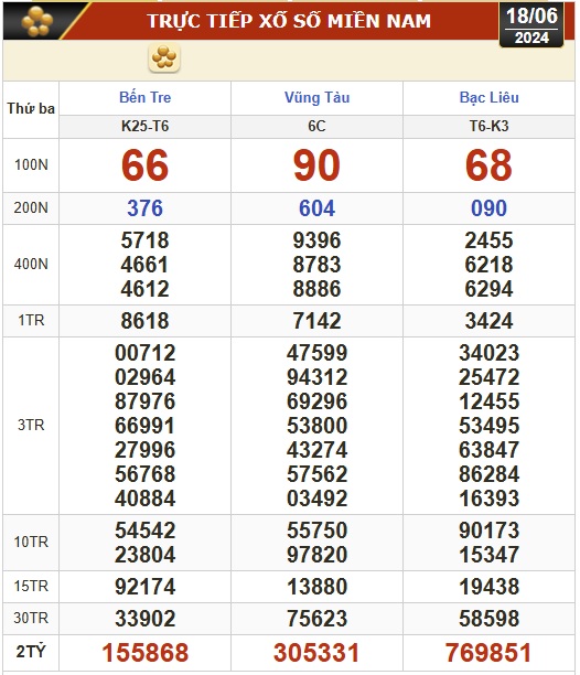 Kết quả xổ số hôm nay (18-6): Bến Tre, Vũng Tàu, Bạc Liêu, Đắk Lắk, Quảng Nam...- Ảnh 1.