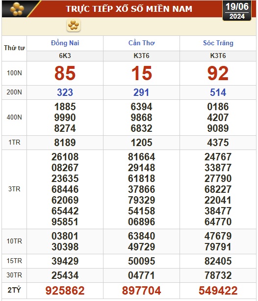 Kết quả xổ số hôm nay, 19-6: Đồng Nai, Cần Thơ, Sóc Trăng, Đà Nẵng, Khánh Hòa...- Ảnh 1.