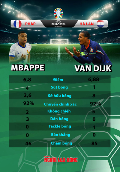 Thống kê trong trận mở màn Euro 2024 giữa Mbappe (Pháp) và Van Dijk (Hà Lan)  Nội dung: ĐÔNG LINH, Ảnh: REUTERS, Đồ họa: NGỌC TRINH