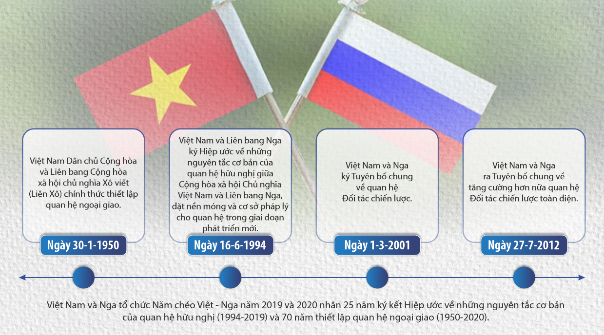 Những dấu mốc quan trọng Việt Nam - Nga- Ảnh 1.