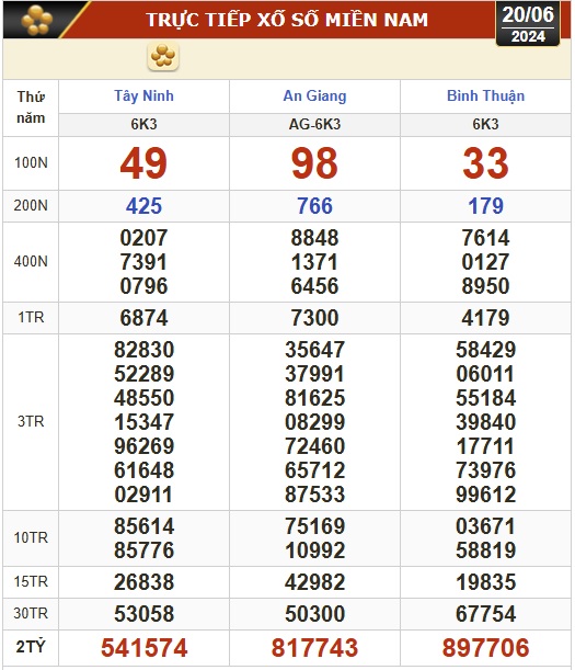 Kết quả xổ số hôm nay (20-6): Tây Ninh, An Giang, Bình Thuận, Bình Định, Hà Nội...- Ảnh 1.