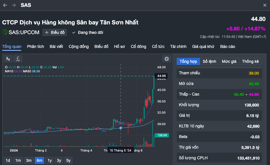 Điểm mặt những cổ phiếu hàng không tăng giá bằng lần trong thời gian ngắn - Ảnh 2. Điểm mặt những cổ phiếu hàng không tăng giá bằng lần trong thời gian ngắn - Ảnh 2.
