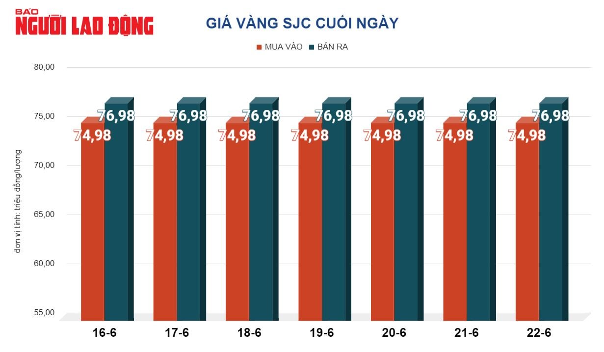 Giá vàng hôm nay 23-6: Vàng nhẫn tăng vọt, vàng miếng SJC Giá vàng hôm nay 23-6: Vàng nhẫn tăng vọt, vàng miếng SJC
