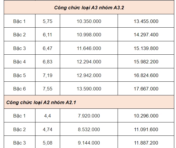 Bảng lương dự kiến của giáo viên, công chức, viên chức từ 1-7-2024- Ảnh 15.