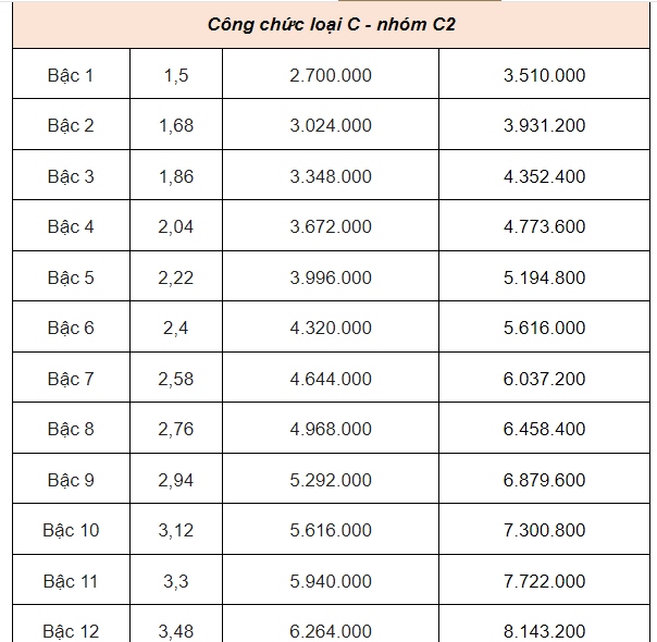 Bảng lương dự kiến của giáo viên, công chức, viên chức từ 1-7-2024- Ảnh 21.