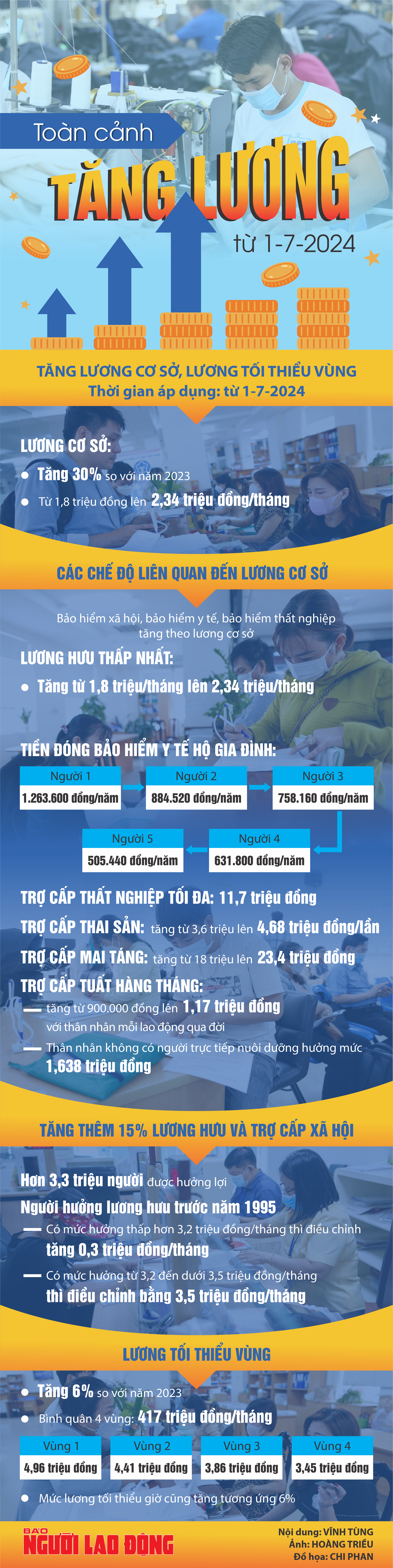 Toàn cảnh tăng lương từ 1-7-2024- Ảnh 1.