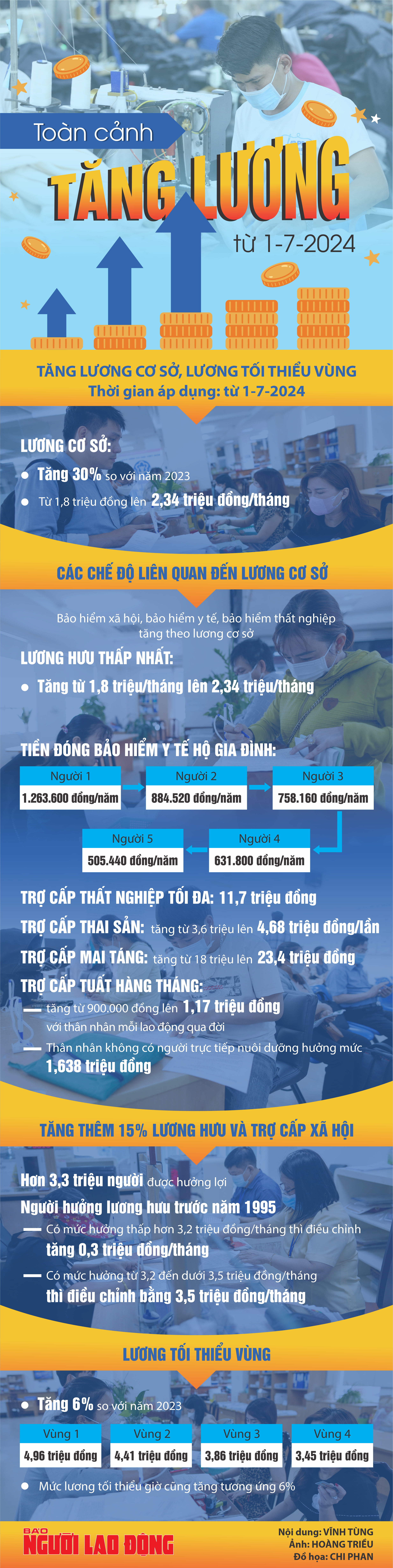 Toàn cảnh tăng lương từ 1-7-2024- Ảnh 1.