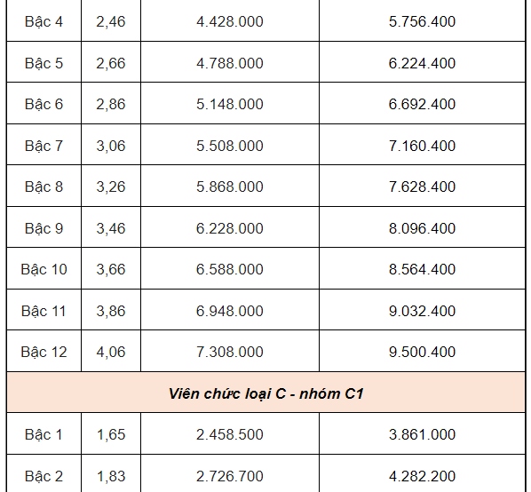 Bảng lương dự kiến của giáo viên, công chức, viên chức từ 1-7-2024- Ảnh 10.